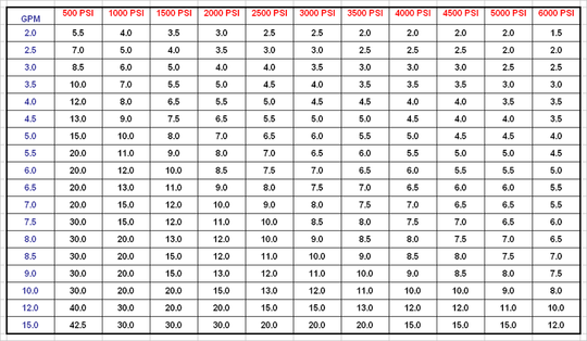 Pressure Wash Nozzle Chart available at North American Pressure Wash Outlet