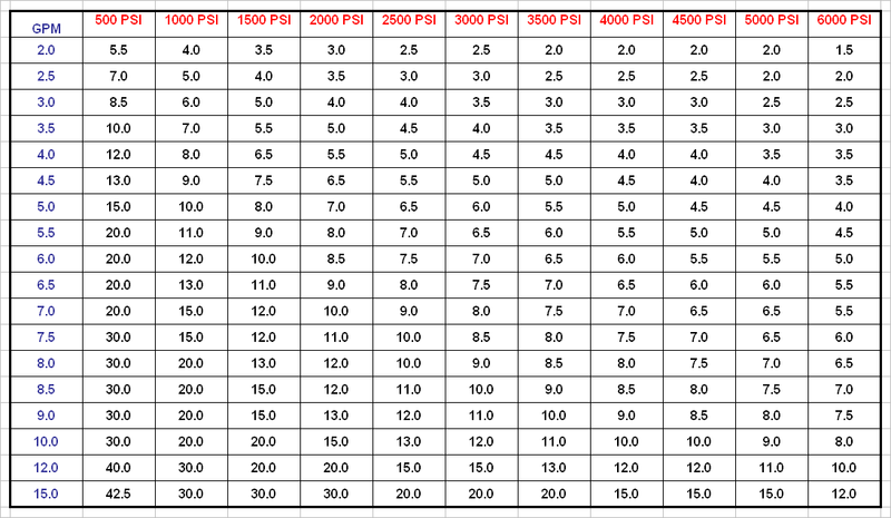 Pressure Washer Nozzle Chart available at North American Pressure Wash Outlet